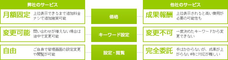 弊社のサービス「価格…月額固定、キーワード設定…変更可能、設定・閲覧…自由」・他社のサービス「価格…成果報酬、キーワード設定…変更不可、設定・閲覧…完全委託」