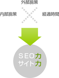 内部施策×外部施策×経過時間＝SEO力＝サイト力！