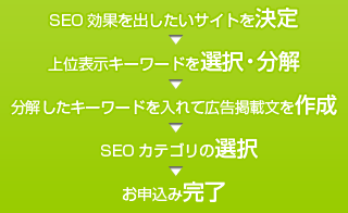 SEO効果を出したいサイトを決定→上位表示キーワードを選択・分解→分解したキーワードを入れて広告掲載文を作成→SEOカテゴリの選択→お申込み完了